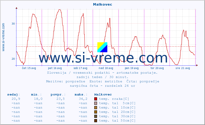 POVPREČJE :: Malkovec :: temp. zraka | vlaga | smer vetra | hitrost vetra | sunki vetra | tlak | padavine | sonce | temp. tal  5cm | temp. tal 10cm | temp. tal 20cm | temp. tal 30cm | temp. tal 50cm :: zadnji teden / 30 minut.