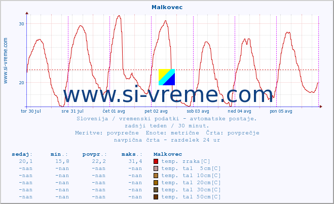 POVPREČJE :: Malkovec :: temp. zraka | vlaga | smer vetra | hitrost vetra | sunki vetra | tlak | padavine | sonce | temp. tal  5cm | temp. tal 10cm | temp. tal 20cm | temp. tal 30cm | temp. tal 50cm :: zadnji teden / 30 minut.