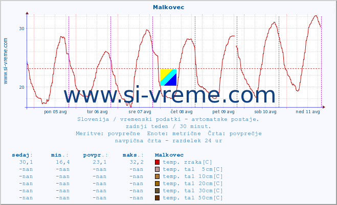 POVPREČJE :: Malkovec :: temp. zraka | vlaga | smer vetra | hitrost vetra | sunki vetra | tlak | padavine | sonce | temp. tal  5cm | temp. tal 10cm | temp. tal 20cm | temp. tal 30cm | temp. tal 50cm :: zadnji teden / 30 minut.