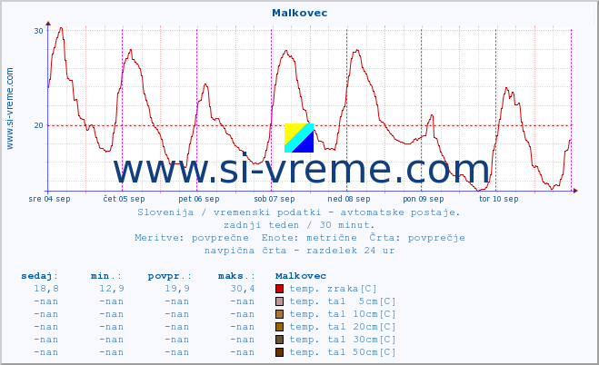 POVPREČJE :: Malkovec :: temp. zraka | vlaga | smer vetra | hitrost vetra | sunki vetra | tlak | padavine | sonce | temp. tal  5cm | temp. tal 10cm | temp. tal 20cm | temp. tal 30cm | temp. tal 50cm :: zadnji teden / 30 minut.