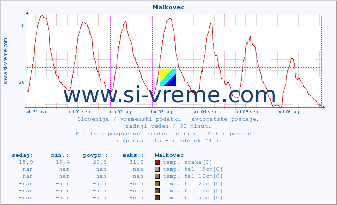 POVPREČJE :: Malkovec :: temp. zraka | vlaga | smer vetra | hitrost vetra | sunki vetra | tlak | padavine | sonce | temp. tal  5cm | temp. tal 10cm | temp. tal 20cm | temp. tal 30cm | temp. tal 50cm :: zadnji teden / 30 minut.