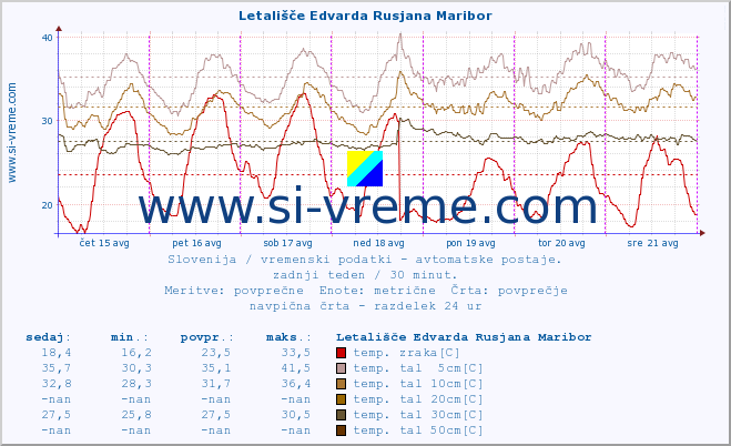 POVPREČJE :: Letališče Edvarda Rusjana Maribor :: temp. zraka | vlaga | smer vetra | hitrost vetra | sunki vetra | tlak | padavine | sonce | temp. tal  5cm | temp. tal 10cm | temp. tal 20cm | temp. tal 30cm | temp. tal 50cm :: zadnji teden / 30 minut.