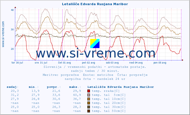 POVPREČJE :: Letališče Edvarda Rusjana Maribor :: temp. zraka | vlaga | smer vetra | hitrost vetra | sunki vetra | tlak | padavine | sonce | temp. tal  5cm | temp. tal 10cm | temp. tal 20cm | temp. tal 30cm | temp. tal 50cm :: zadnji teden / 30 minut.