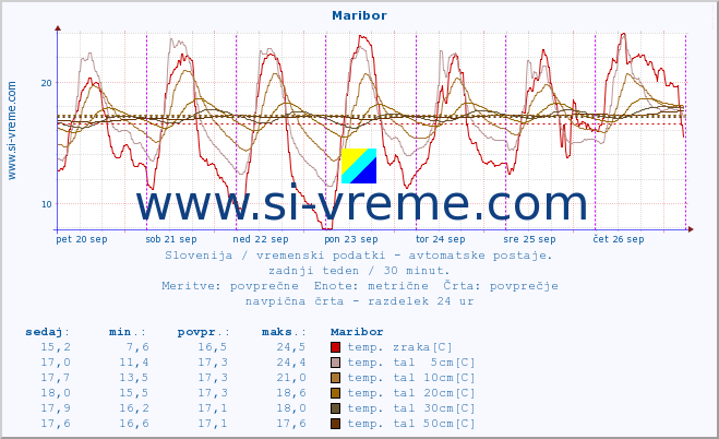 POVPREČJE :: Maribor :: temp. zraka | vlaga | smer vetra | hitrost vetra | sunki vetra | tlak | padavine | sonce | temp. tal  5cm | temp. tal 10cm | temp. tal 20cm | temp. tal 30cm | temp. tal 50cm :: zadnji teden / 30 minut.