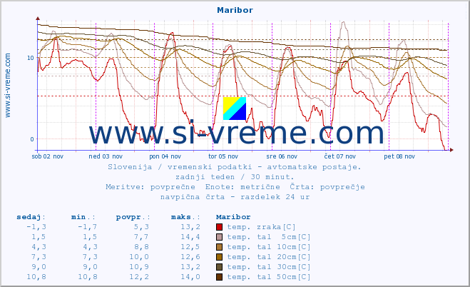 POVPREČJE :: Maribor :: temp. zraka | vlaga | smer vetra | hitrost vetra | sunki vetra | tlak | padavine | sonce | temp. tal  5cm | temp. tal 10cm | temp. tal 20cm | temp. tal 30cm | temp. tal 50cm :: zadnji teden / 30 minut.