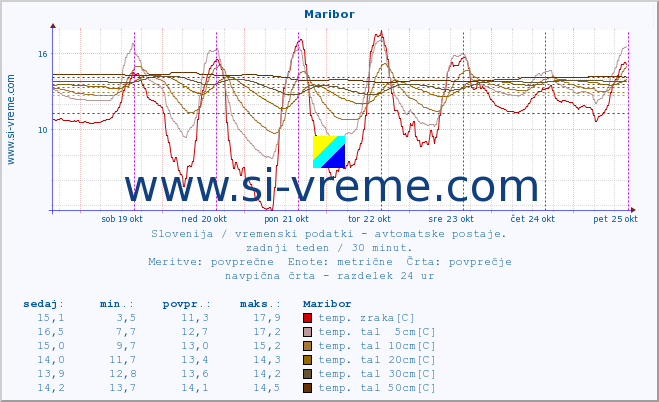 POVPREČJE :: Maribor :: temp. zraka | vlaga | smer vetra | hitrost vetra | sunki vetra | tlak | padavine | sonce | temp. tal  5cm | temp. tal 10cm | temp. tal 20cm | temp. tal 30cm | temp. tal 50cm :: zadnji teden / 30 minut.