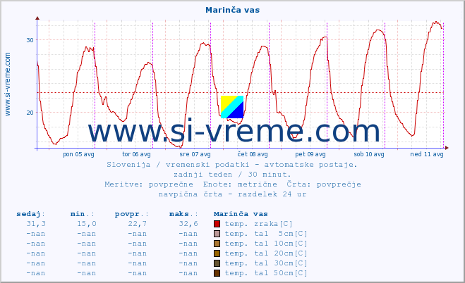 POVPREČJE :: Marinča vas :: temp. zraka | vlaga | smer vetra | hitrost vetra | sunki vetra | tlak | padavine | sonce | temp. tal  5cm | temp. tal 10cm | temp. tal 20cm | temp. tal 30cm | temp. tal 50cm :: zadnji teden / 30 minut.