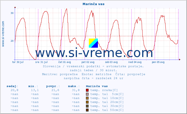 POVPREČJE :: Marinča vas :: temp. zraka | vlaga | smer vetra | hitrost vetra | sunki vetra | tlak | padavine | sonce | temp. tal  5cm | temp. tal 10cm | temp. tal 20cm | temp. tal 30cm | temp. tal 50cm :: zadnji teden / 30 minut.