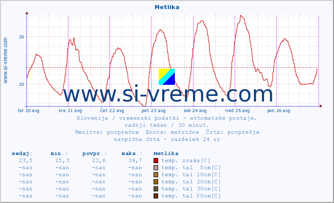 POVPREČJE :: Metlika :: temp. zraka | vlaga | smer vetra | hitrost vetra | sunki vetra | tlak | padavine | sonce | temp. tal  5cm | temp. tal 10cm | temp. tal 20cm | temp. tal 30cm | temp. tal 50cm :: zadnji teden / 30 minut.