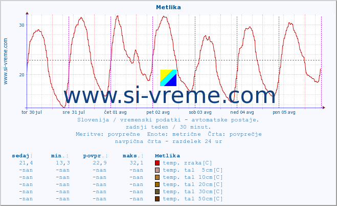 POVPREČJE :: Metlika :: temp. zraka | vlaga | smer vetra | hitrost vetra | sunki vetra | tlak | padavine | sonce | temp. tal  5cm | temp. tal 10cm | temp. tal 20cm | temp. tal 30cm | temp. tal 50cm :: zadnji teden / 30 minut.