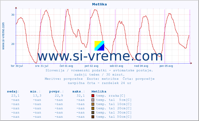 POVPREČJE :: Metlika :: temp. zraka | vlaga | smer vetra | hitrost vetra | sunki vetra | tlak | padavine | sonce | temp. tal  5cm | temp. tal 10cm | temp. tal 20cm | temp. tal 30cm | temp. tal 50cm :: zadnji teden / 30 minut.