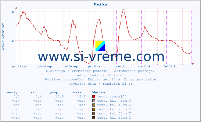 POVPREČJE :: Mežica :: temp. zraka | vlaga | smer vetra | hitrost vetra | sunki vetra | tlak | padavine | sonce | temp. tal  5cm | temp. tal 10cm | temp. tal 20cm | temp. tal 30cm | temp. tal 50cm :: zadnji teden / 30 minut.