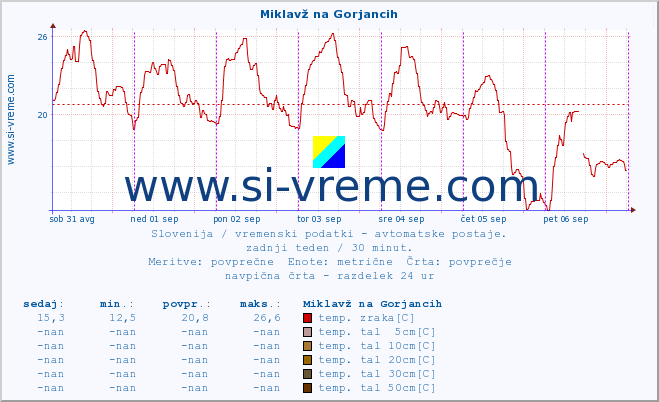 POVPREČJE :: Miklavž na Gorjancih :: temp. zraka | vlaga | smer vetra | hitrost vetra | sunki vetra | tlak | padavine | sonce | temp. tal  5cm | temp. tal 10cm | temp. tal 20cm | temp. tal 30cm | temp. tal 50cm :: zadnji teden / 30 minut.