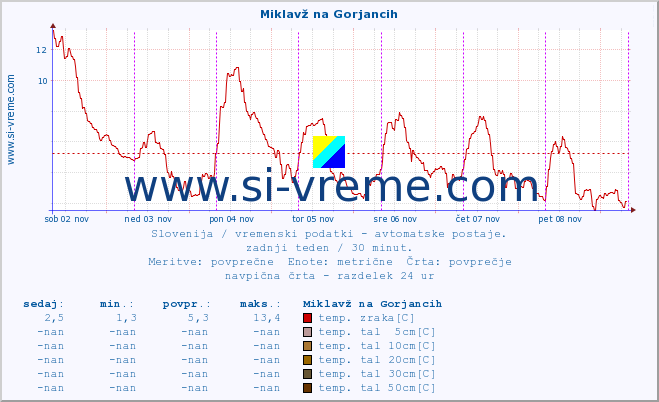 POVPREČJE :: Miklavž na Gorjancih :: temp. zraka | vlaga | smer vetra | hitrost vetra | sunki vetra | tlak | padavine | sonce | temp. tal  5cm | temp. tal 10cm | temp. tal 20cm | temp. tal 30cm | temp. tal 50cm :: zadnji teden / 30 minut.