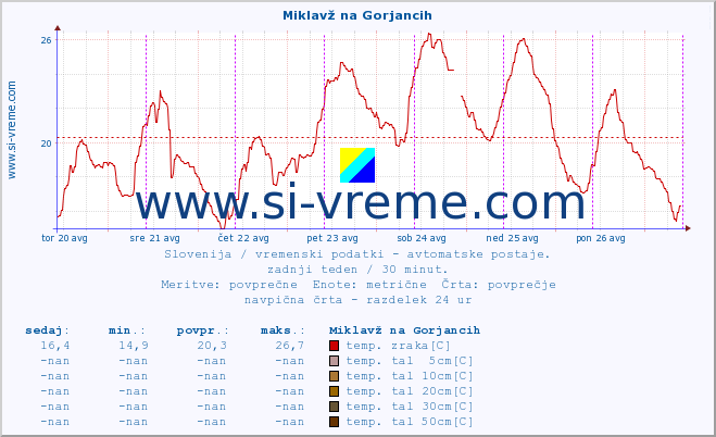 POVPREČJE :: Miklavž na Gorjancih :: temp. zraka | vlaga | smer vetra | hitrost vetra | sunki vetra | tlak | padavine | sonce | temp. tal  5cm | temp. tal 10cm | temp. tal 20cm | temp. tal 30cm | temp. tal 50cm :: zadnji teden / 30 minut.