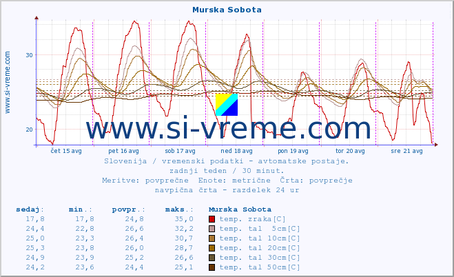 POVPREČJE :: Murska Sobota :: temp. zraka | vlaga | smer vetra | hitrost vetra | sunki vetra | tlak | padavine | sonce | temp. tal  5cm | temp. tal 10cm | temp. tal 20cm | temp. tal 30cm | temp. tal 50cm :: zadnji teden / 30 minut.