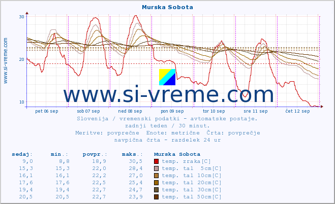 POVPREČJE :: Murska Sobota :: temp. zraka | vlaga | smer vetra | hitrost vetra | sunki vetra | tlak | padavine | sonce | temp. tal  5cm | temp. tal 10cm | temp. tal 20cm | temp. tal 30cm | temp. tal 50cm :: zadnji teden / 30 minut.