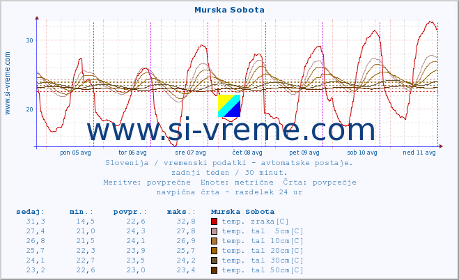 POVPREČJE :: Murska Sobota :: temp. zraka | vlaga | smer vetra | hitrost vetra | sunki vetra | tlak | padavine | sonce | temp. tal  5cm | temp. tal 10cm | temp. tal 20cm | temp. tal 30cm | temp. tal 50cm :: zadnji teden / 30 minut.