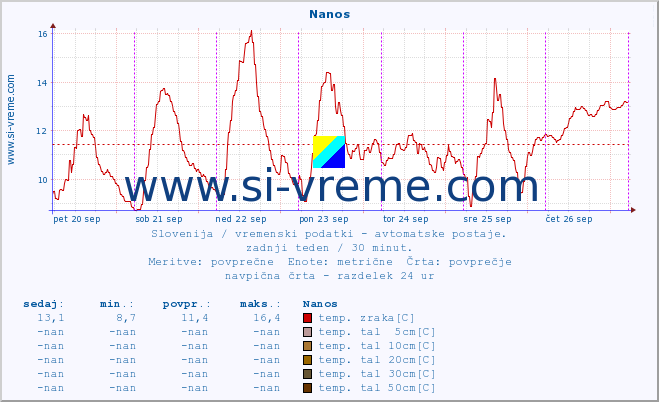 POVPREČJE :: Nanos :: temp. zraka | vlaga | smer vetra | hitrost vetra | sunki vetra | tlak | padavine | sonce | temp. tal  5cm | temp. tal 10cm | temp. tal 20cm | temp. tal 30cm | temp. tal 50cm :: zadnji teden / 30 minut.