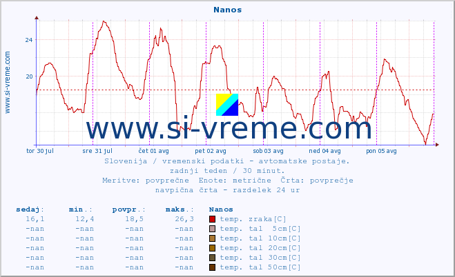 POVPREČJE :: Nanos :: temp. zraka | vlaga | smer vetra | hitrost vetra | sunki vetra | tlak | padavine | sonce | temp. tal  5cm | temp. tal 10cm | temp. tal 20cm | temp. tal 30cm | temp. tal 50cm :: zadnji teden / 30 minut.