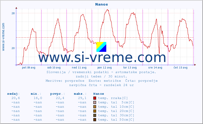 POVPREČJE :: Nanos :: temp. zraka | vlaga | smer vetra | hitrost vetra | sunki vetra | tlak | padavine | sonce | temp. tal  5cm | temp. tal 10cm | temp. tal 20cm | temp. tal 30cm | temp. tal 50cm :: zadnji teden / 30 minut.