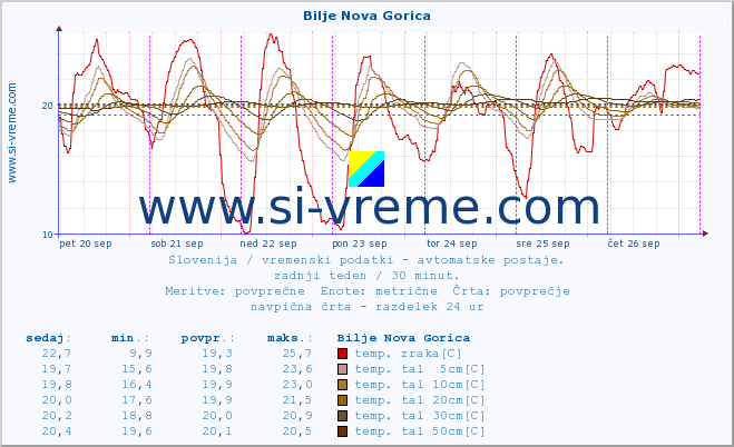 POVPREČJE :: Bilje Nova Gorica :: temp. zraka | vlaga | smer vetra | hitrost vetra | sunki vetra | tlak | padavine | sonce | temp. tal  5cm | temp. tal 10cm | temp. tal 20cm | temp. tal 30cm | temp. tal 50cm :: zadnji teden / 30 minut.