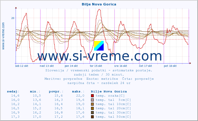 POVPREČJE :: Bilje Nova Gorica :: temp. zraka | vlaga | smer vetra | hitrost vetra | sunki vetra | tlak | padavine | sonce | temp. tal  5cm | temp. tal 10cm | temp. tal 20cm | temp. tal 30cm | temp. tal 50cm :: zadnji teden / 30 minut.