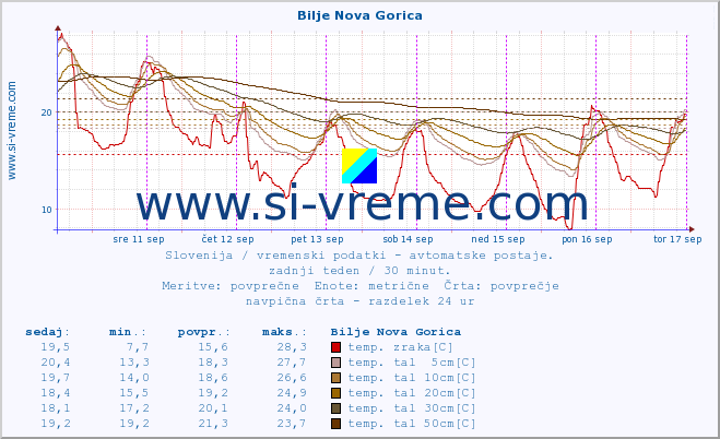 POVPREČJE :: Bilje Nova Gorica :: temp. zraka | vlaga | smer vetra | hitrost vetra | sunki vetra | tlak | padavine | sonce | temp. tal  5cm | temp. tal 10cm | temp. tal 20cm | temp. tal 30cm | temp. tal 50cm :: zadnji teden / 30 minut.