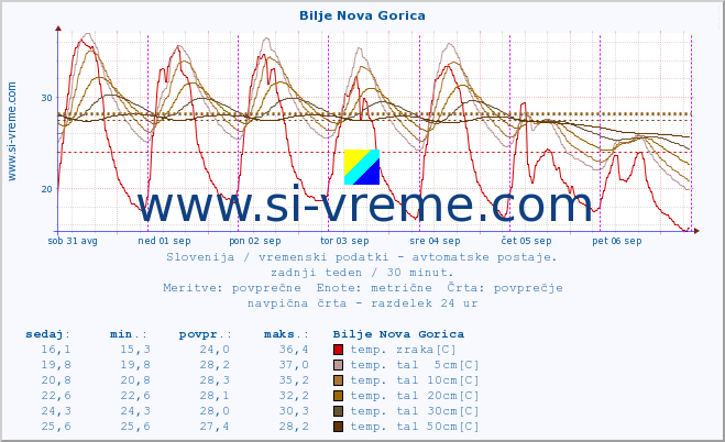 POVPREČJE :: Bilje Nova Gorica :: temp. zraka | vlaga | smer vetra | hitrost vetra | sunki vetra | tlak | padavine | sonce | temp. tal  5cm | temp. tal 10cm | temp. tal 20cm | temp. tal 30cm | temp. tal 50cm :: zadnji teden / 30 minut.