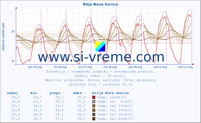 POVPREČJE :: Bilje Nova Gorica :: temp. zraka | vlaga | smer vetra | hitrost vetra | sunki vetra | tlak | padavine | sonce | temp. tal  5cm | temp. tal 10cm | temp. tal 20cm | temp. tal 30cm | temp. tal 50cm :: zadnji teden / 30 minut.