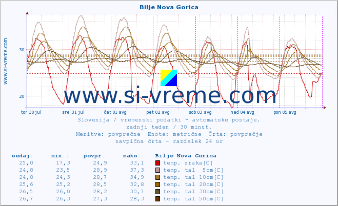 POVPREČJE :: Bilje Nova Gorica :: temp. zraka | vlaga | smer vetra | hitrost vetra | sunki vetra | tlak | padavine | sonce | temp. tal  5cm | temp. tal 10cm | temp. tal 20cm | temp. tal 30cm | temp. tal 50cm :: zadnji teden / 30 minut.