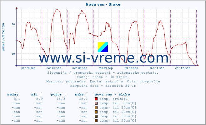 POVPREČJE :: Nova vas - Bloke :: temp. zraka | vlaga | smer vetra | hitrost vetra | sunki vetra | tlak | padavine | sonce | temp. tal  5cm | temp. tal 10cm | temp. tal 20cm | temp. tal 30cm | temp. tal 50cm :: zadnji teden / 30 minut.