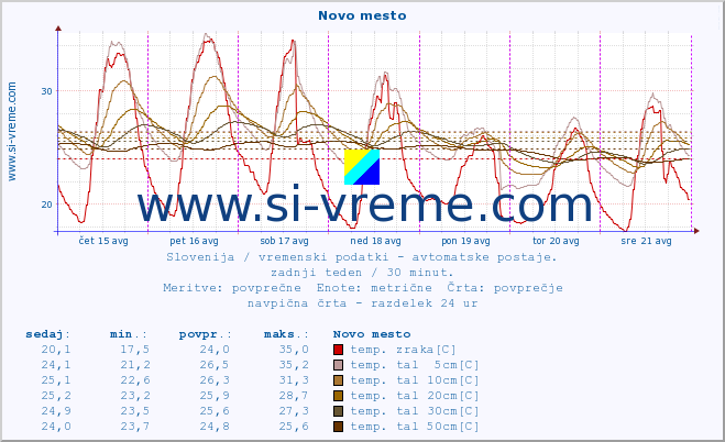 POVPREČJE :: Novo mesto :: temp. zraka | vlaga | smer vetra | hitrost vetra | sunki vetra | tlak | padavine | sonce | temp. tal  5cm | temp. tal 10cm | temp. tal 20cm | temp. tal 30cm | temp. tal 50cm :: zadnji teden / 30 minut.