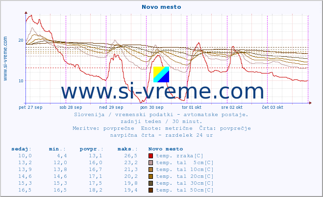 POVPREČJE :: Novo mesto :: temp. zraka | vlaga | smer vetra | hitrost vetra | sunki vetra | tlak | padavine | sonce | temp. tal  5cm | temp. tal 10cm | temp. tal 20cm | temp. tal 30cm | temp. tal 50cm :: zadnji teden / 30 minut.