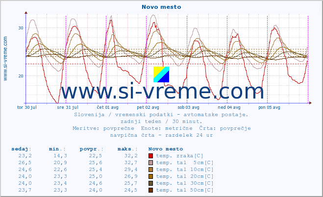 POVPREČJE :: Novo mesto :: temp. zraka | vlaga | smer vetra | hitrost vetra | sunki vetra | tlak | padavine | sonce | temp. tal  5cm | temp. tal 10cm | temp. tal 20cm | temp. tal 30cm | temp. tal 50cm :: zadnji teden / 30 minut.