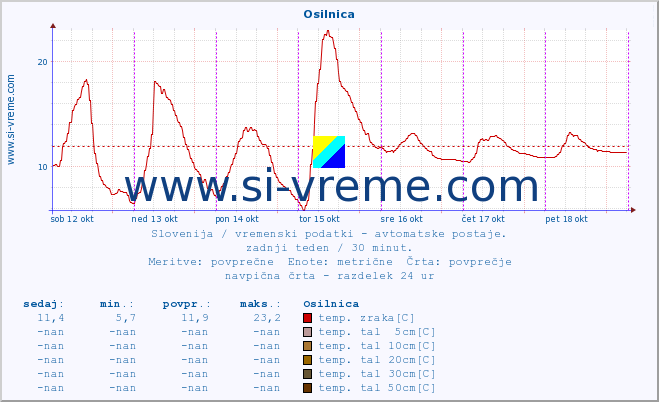 POVPREČJE :: Osilnica :: temp. zraka | vlaga | smer vetra | hitrost vetra | sunki vetra | tlak | padavine | sonce | temp. tal  5cm | temp. tal 10cm | temp. tal 20cm | temp. tal 30cm | temp. tal 50cm :: zadnji teden / 30 minut.