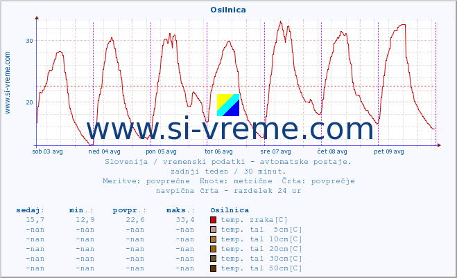 POVPREČJE :: Osilnica :: temp. zraka | vlaga | smer vetra | hitrost vetra | sunki vetra | tlak | padavine | sonce | temp. tal  5cm | temp. tal 10cm | temp. tal 20cm | temp. tal 30cm | temp. tal 50cm :: zadnji teden / 30 minut.