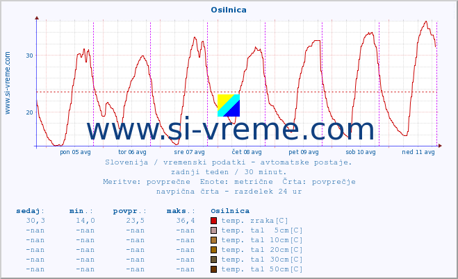 POVPREČJE :: Osilnica :: temp. zraka | vlaga | smer vetra | hitrost vetra | sunki vetra | tlak | padavine | sonce | temp. tal  5cm | temp. tal 10cm | temp. tal 20cm | temp. tal 30cm | temp. tal 50cm :: zadnji teden / 30 minut.