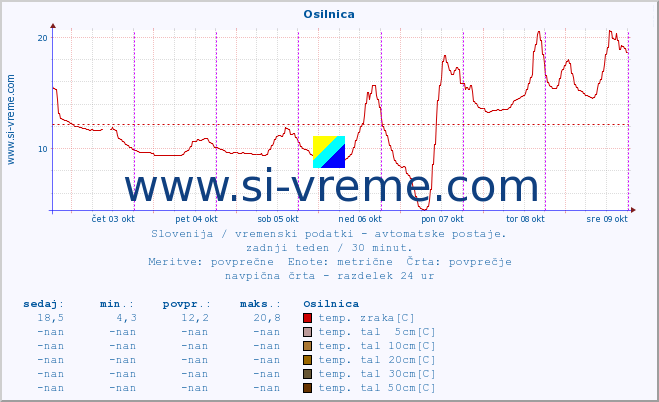 POVPREČJE :: Osilnica :: temp. zraka | vlaga | smer vetra | hitrost vetra | sunki vetra | tlak | padavine | sonce | temp. tal  5cm | temp. tal 10cm | temp. tal 20cm | temp. tal 30cm | temp. tal 50cm :: zadnji teden / 30 minut.