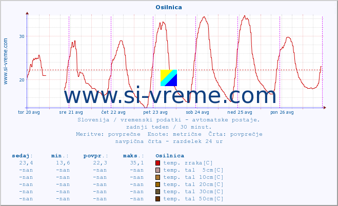 POVPREČJE :: Osilnica :: temp. zraka | vlaga | smer vetra | hitrost vetra | sunki vetra | tlak | padavine | sonce | temp. tal  5cm | temp. tal 10cm | temp. tal 20cm | temp. tal 30cm | temp. tal 50cm :: zadnji teden / 30 minut.