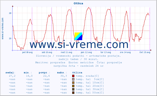 POVPREČJE :: Otlica :: temp. zraka | vlaga | smer vetra | hitrost vetra | sunki vetra | tlak | padavine | sonce | temp. tal  5cm | temp. tal 10cm | temp. tal 20cm | temp. tal 30cm | temp. tal 50cm :: zadnji teden / 30 minut.