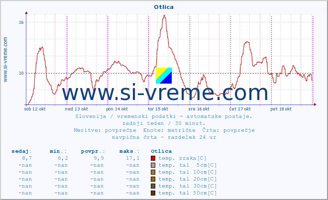 POVPREČJE :: Otlica :: temp. zraka | vlaga | smer vetra | hitrost vetra | sunki vetra | tlak | padavine | sonce | temp. tal  5cm | temp. tal 10cm | temp. tal 20cm | temp. tal 30cm | temp. tal 50cm :: zadnji teden / 30 minut.