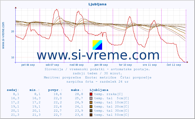 POVPREČJE :: Otlica :: temp. zraka | vlaga | smer vetra | hitrost vetra | sunki vetra | tlak | padavine | sonce | temp. tal  5cm | temp. tal 10cm | temp. tal 20cm | temp. tal 30cm | temp. tal 50cm :: zadnji teden / 30 minut.