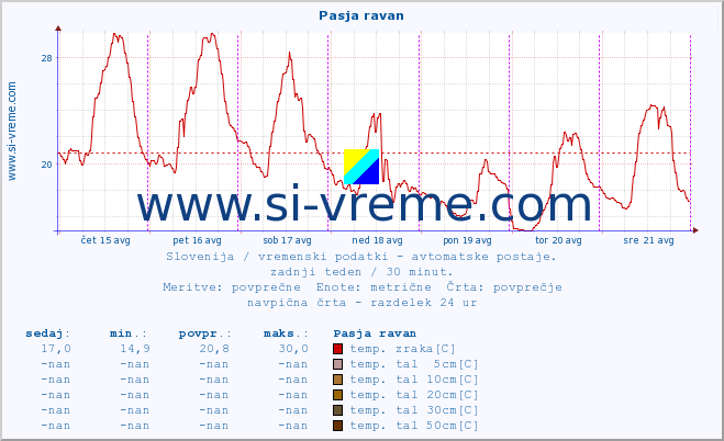 POVPREČJE :: Pasja ravan :: temp. zraka | vlaga | smer vetra | hitrost vetra | sunki vetra | tlak | padavine | sonce | temp. tal  5cm | temp. tal 10cm | temp. tal 20cm | temp. tal 30cm | temp. tal 50cm :: zadnji teden / 30 minut.