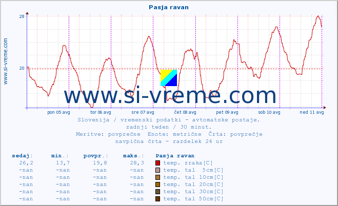 POVPREČJE :: Pasja ravan :: temp. zraka | vlaga | smer vetra | hitrost vetra | sunki vetra | tlak | padavine | sonce | temp. tal  5cm | temp. tal 10cm | temp. tal 20cm | temp. tal 30cm | temp. tal 50cm :: zadnji teden / 30 minut.