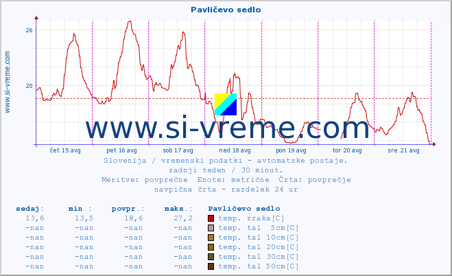 POVPREČJE :: Pavličevo sedlo :: temp. zraka | vlaga | smer vetra | hitrost vetra | sunki vetra | tlak | padavine | sonce | temp. tal  5cm | temp. tal 10cm | temp. tal 20cm | temp. tal 30cm | temp. tal 50cm :: zadnji teden / 30 minut.