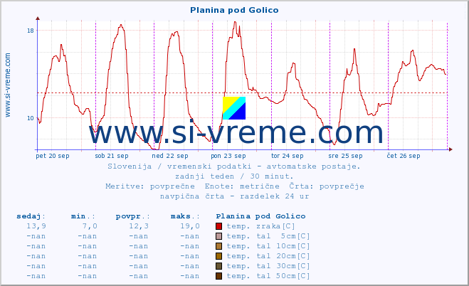 POVPREČJE :: Planina pod Golico :: temp. zraka | vlaga | smer vetra | hitrost vetra | sunki vetra | tlak | padavine | sonce | temp. tal  5cm | temp. tal 10cm | temp. tal 20cm | temp. tal 30cm | temp. tal 50cm :: zadnji teden / 30 minut.