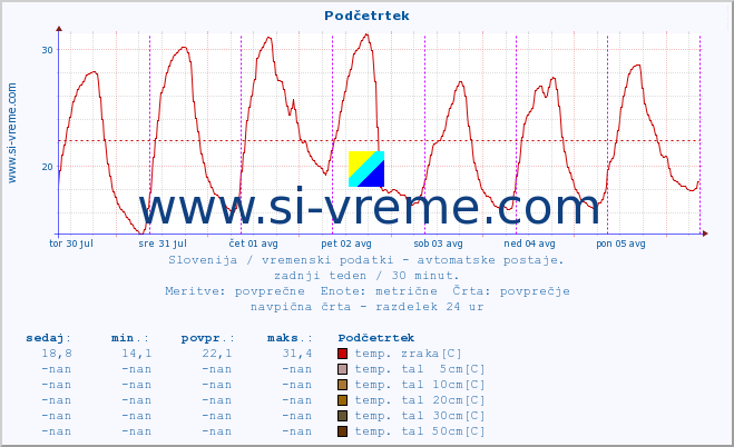 POVPREČJE :: Podčetrtek :: temp. zraka | vlaga | smer vetra | hitrost vetra | sunki vetra | tlak | padavine | sonce | temp. tal  5cm | temp. tal 10cm | temp. tal 20cm | temp. tal 30cm | temp. tal 50cm :: zadnji teden / 30 minut.