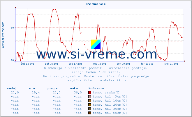 POVPREČJE :: Podnanos :: temp. zraka | vlaga | smer vetra | hitrost vetra | sunki vetra | tlak | padavine | sonce | temp. tal  5cm | temp. tal 10cm | temp. tal 20cm | temp. tal 30cm | temp. tal 50cm :: zadnji teden / 30 minut.