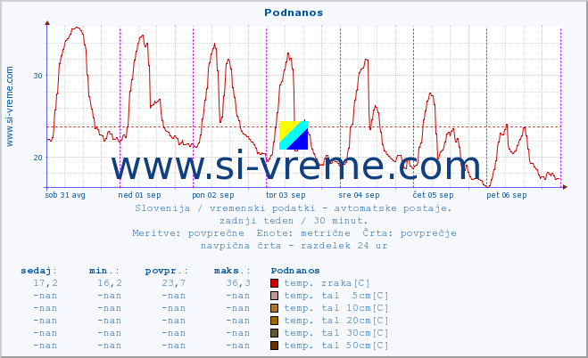 POVPREČJE :: Podnanos :: temp. zraka | vlaga | smer vetra | hitrost vetra | sunki vetra | tlak | padavine | sonce | temp. tal  5cm | temp. tal 10cm | temp. tal 20cm | temp. tal 30cm | temp. tal 50cm :: zadnji teden / 30 minut.